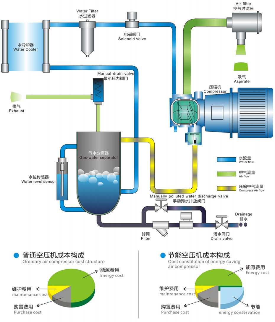 無油水潤滑空壓機(jī)RD7.5